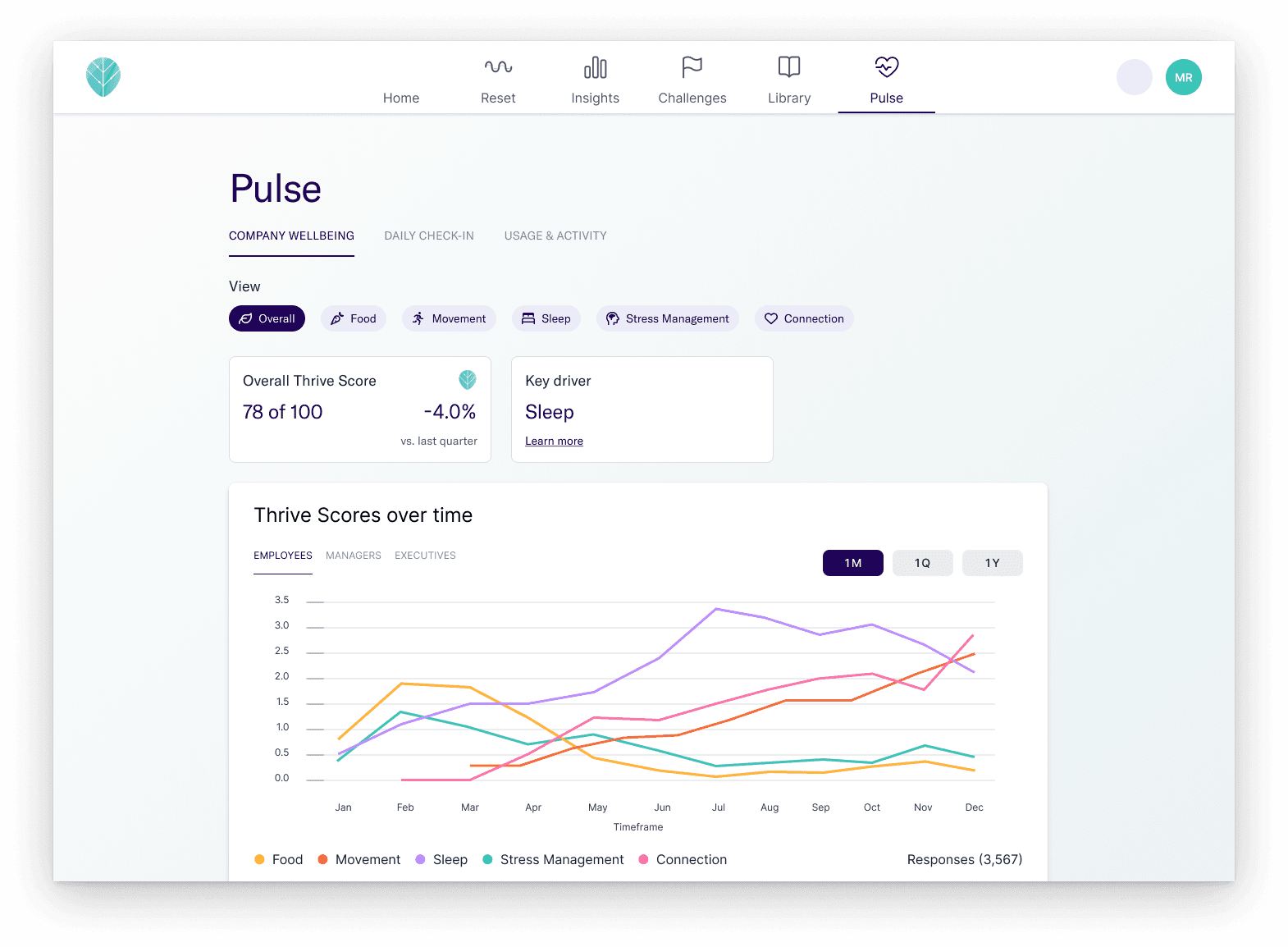 HR Pulse dashboard showing the overall organizational Thrive Score (78 of 100, up 4.0% vs. last quarter), the key driver flagged as Sleep, and trends over time segmented by Employees, Managers, and Executives